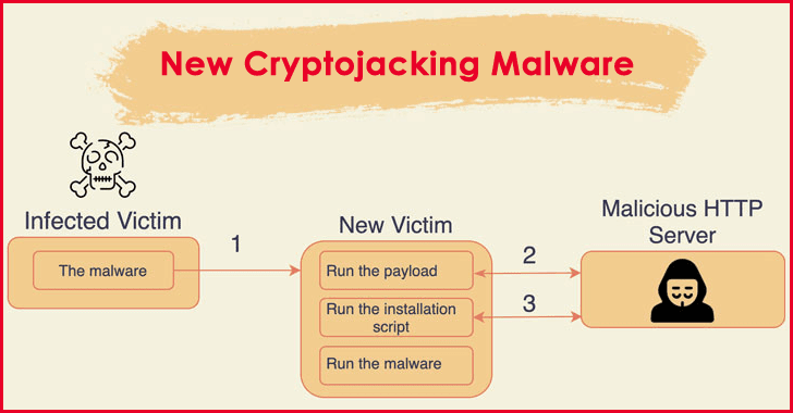 Beware!! New Cryptojacking Malware Attacking Apache, Oracle, Redis Servers