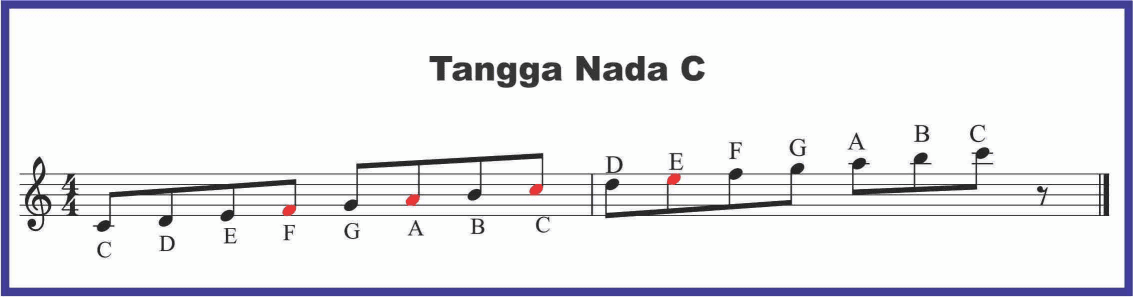 Tangga Nada C / Scale C Major - SEPUTAR MUSIK