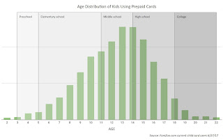Age Distribution Chart for FamZoo Kids Using Prepaid Cards