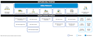 SAP Ariba - Solution Areas  مجالات الحل ساب اريبا
