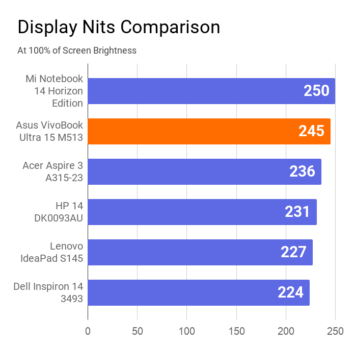 A chart on the comparison of display nits of this vivobook with other laptops.