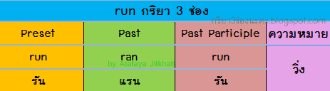 กริยา 3 ช่อง 200 คํา พร้อมคำอ่าน คำแปล: Run กริยา 3 ช่อง ความหมาย  และตัวอย่างการใช้งาน