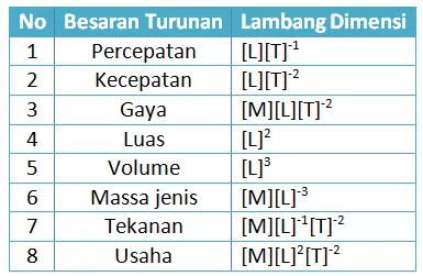 DIMENSI FISIKA KELAS 10 SMA - TEORI, SOAL DAN PENYELESAIAN LENGKAP~Soal