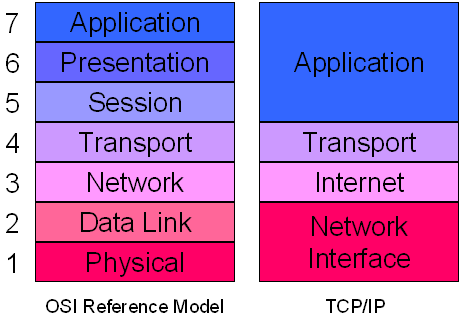 Tự học CCNA  Bài 3 Tìm hiểu mô hình OSI trên Internet  Technology Diver