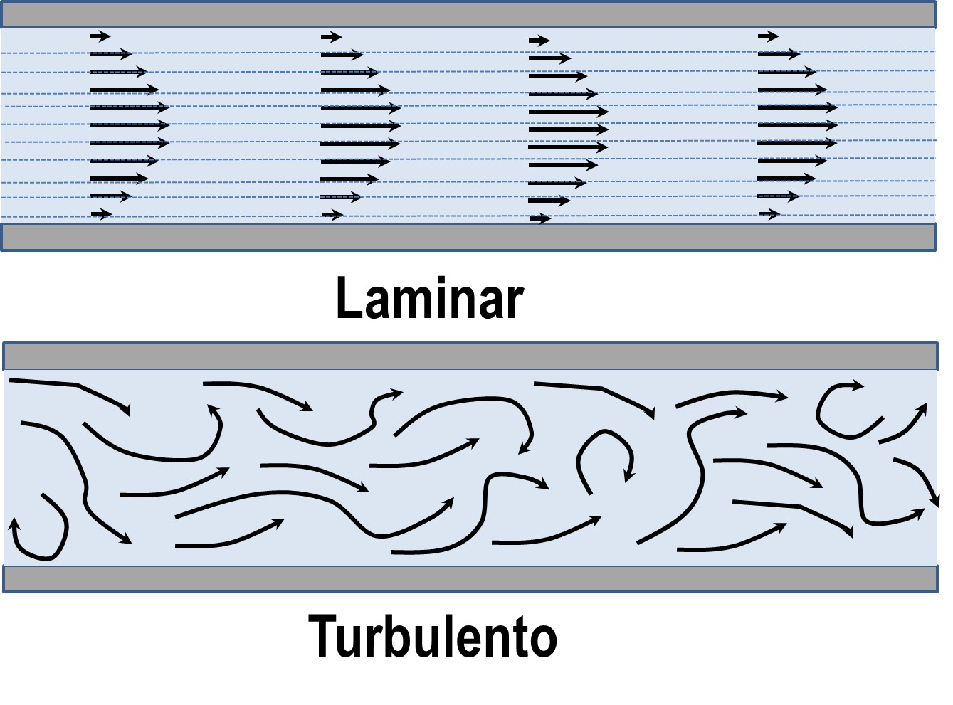 Different types of flow