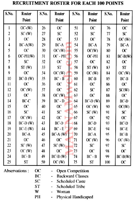 Rule of Reservation -100 Roster points - Rule of Reservation in ...