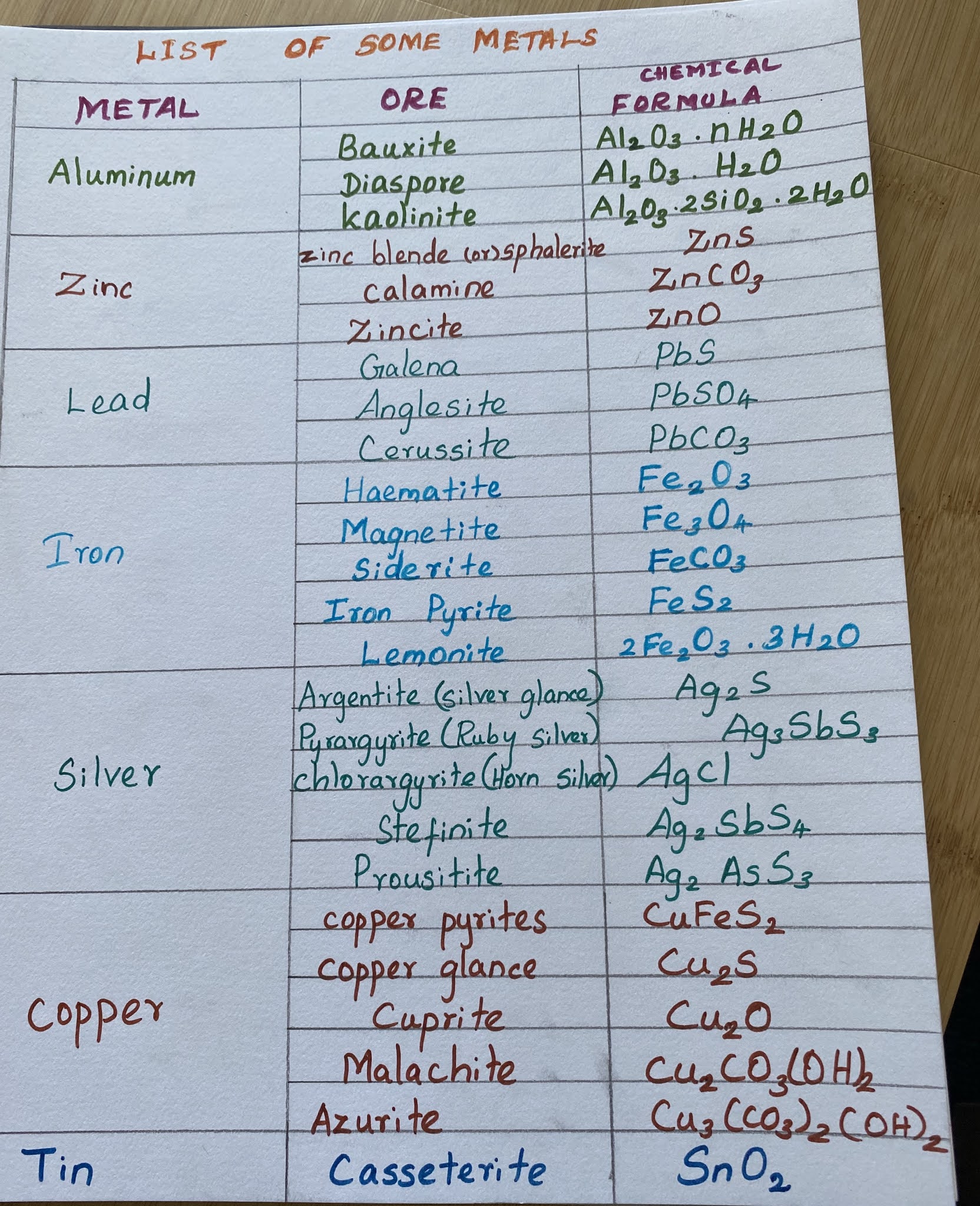 Chemistry Works Metals and their ores and chemical formula
