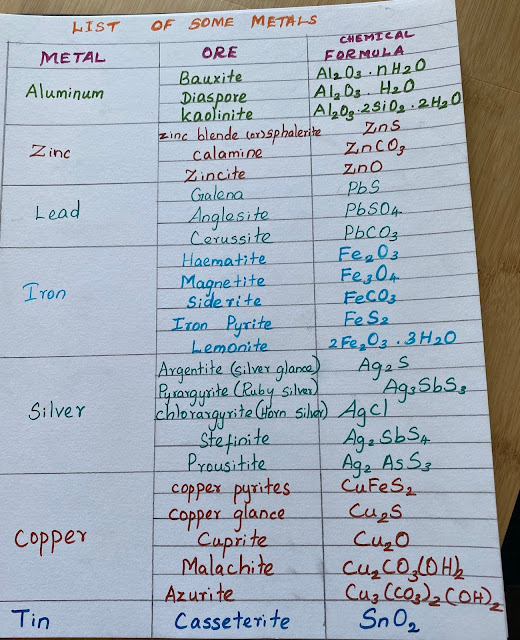 Chemistry Works Metals and their ores and chemical formula