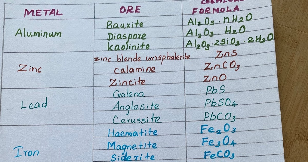 Chemistry Works Metals and their ores and chemical formula