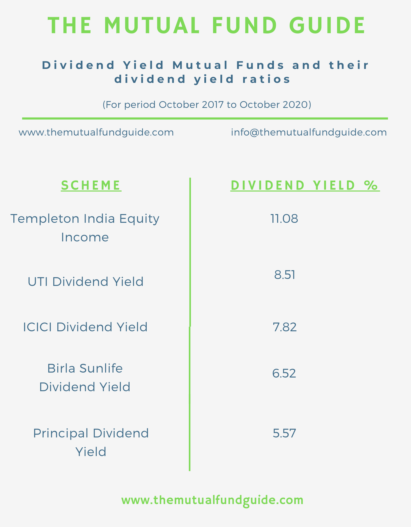 What are Dividend Yield Mutual Funds The Mutual Fund Guide