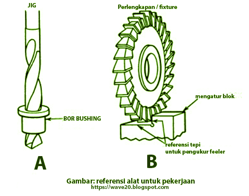 PENGERTIAN JIGS DAN FIXTURES DALAM TPM - Wave20 - Lean