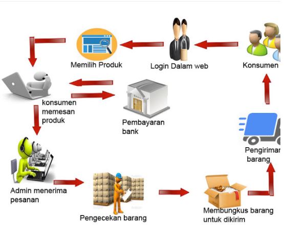 Mengidentifikasi Model Bisnis Online dan Keselarasannya dengan Blibli