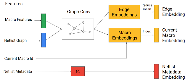 Designing Deep Reinforcement Learning Chips 1