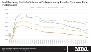 MBA Forbearance Survey
