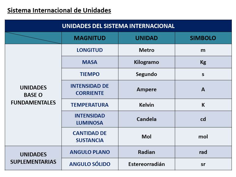 Cuadro Comparativo Unidades De Medida Sistema Internacional De Unidades ...