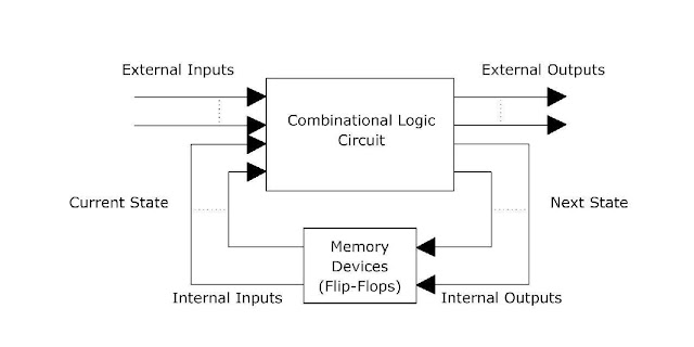 Sequential circuits