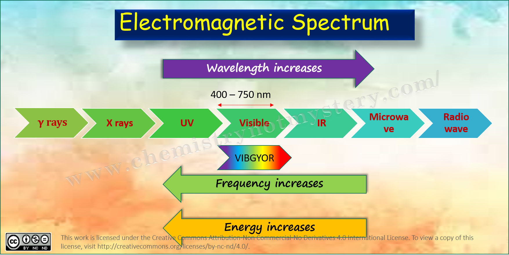 Planck’s quantum theory Chemistry!!! Not Mystery