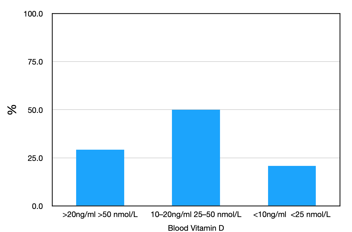 Dr David Grimes Covid19 & Vitamin D Evidence from Tameside, Milan, Wuhan