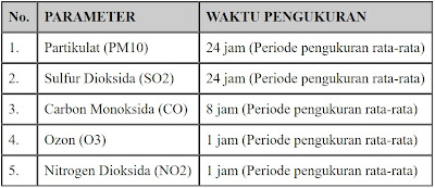 Kualitas Udara dan  Indeks Standar Pencemar Udara (ISPU)
