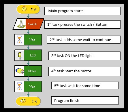 Design Flowchart In Programming (With Examples)