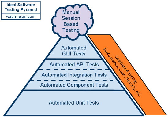 GoofyTesterGuy: Expanding the test triangle