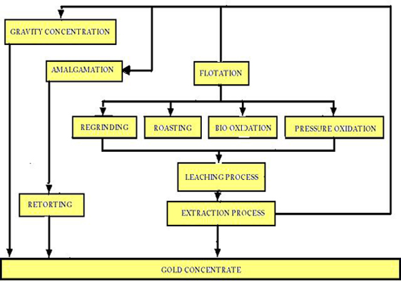 Process Flow Gold Mining ~ Technology Industry Of Gold Mining