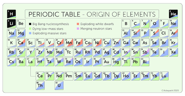 Ученые создали космическую периодическую таблицу