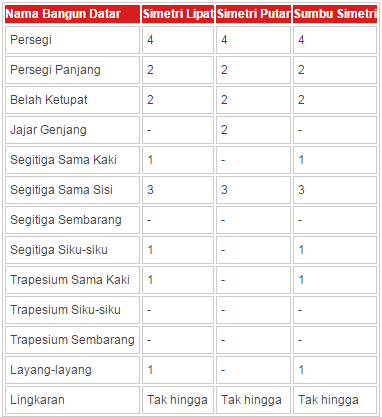 Macam Simetri Lipat dan Simetri Putar Bangun Datar 