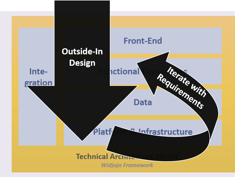 Design IT Architecture