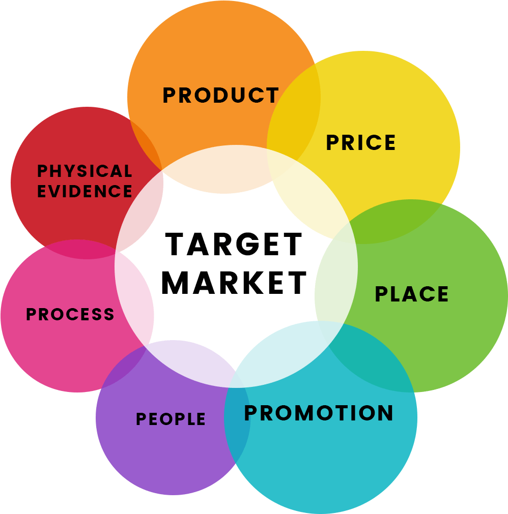 research for marketing mix