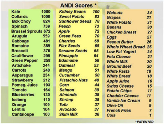 BYOL: “ANDI” Nutrition Rating Score