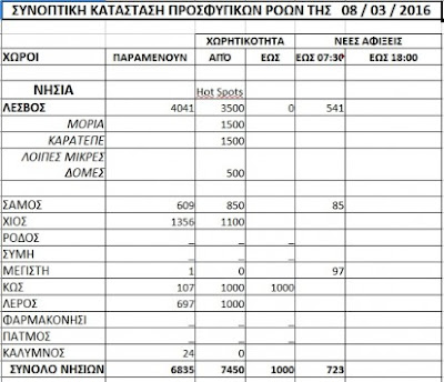 ''Εξαφανίστηκαν'' 2.000 πρόσφυγες; - Τι αποκαλύπτεται από τη σύγκριση των επίσημων στοιχείων (Πίνακες)!  