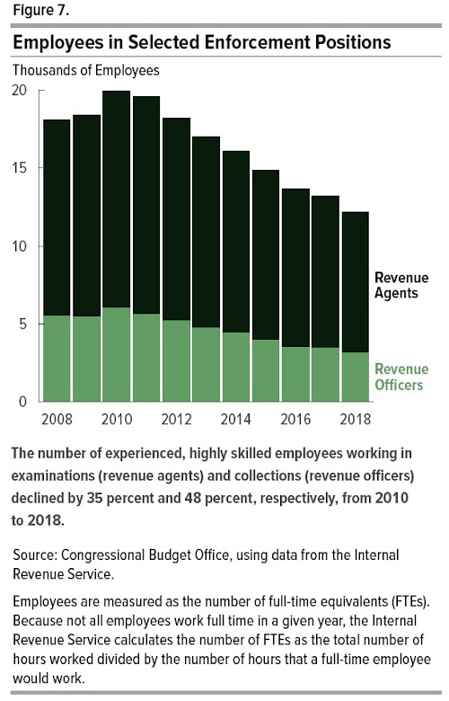 Lower Tax Rates or Less Tax Enforcement?