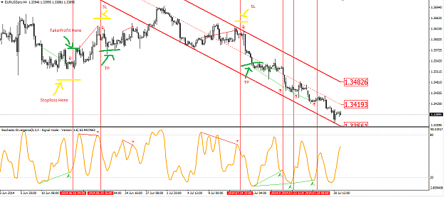 Stochastic Divergence Trading