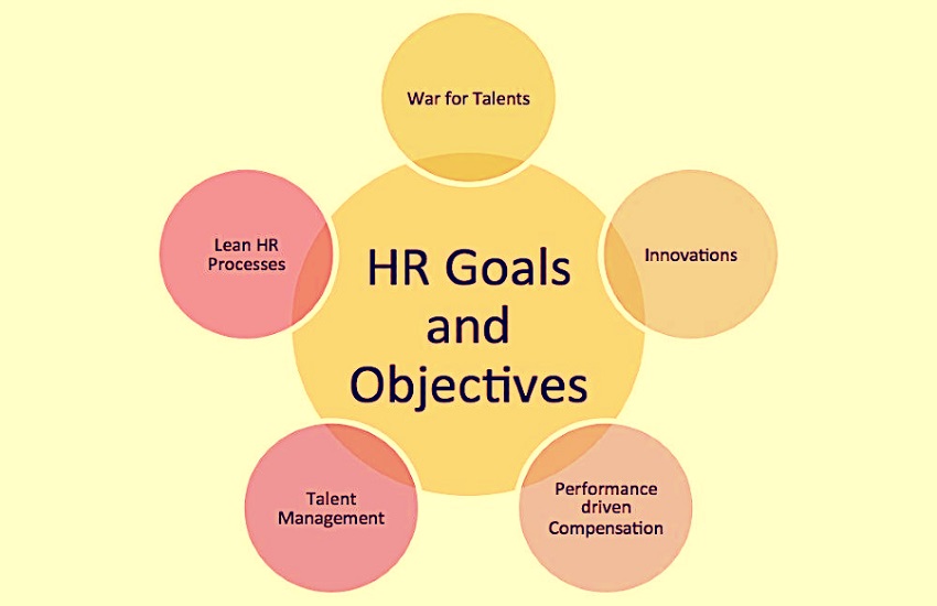 All About Human Resources Functions and Goals of HR and Scope of HRM