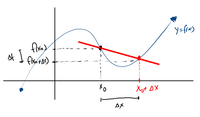 Secant Line Graph