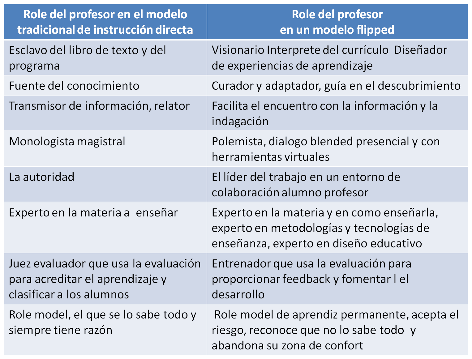 Activadores del aprendizaje: Los cuatro elementos qué necesitamos para ...