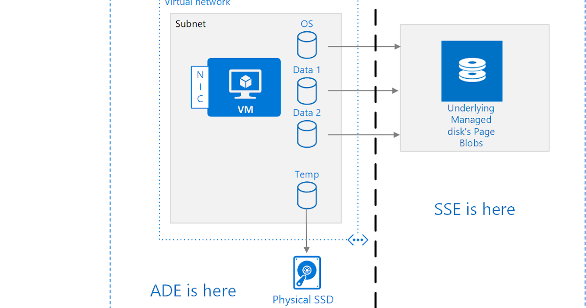 Sanganak Authority: Azure VM Disk Encryption - Storage Side Encryption ...