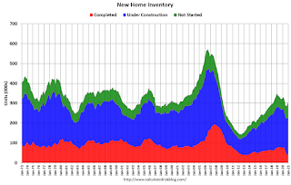 New Home Sales, Inventory