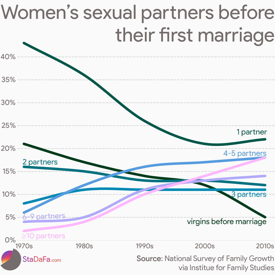 Women's number of sexual partners before their first marriage over the