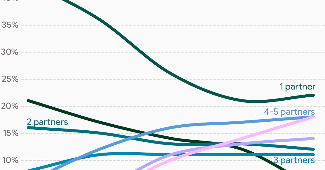 Women's number of sexual partners before their first marriage over the
