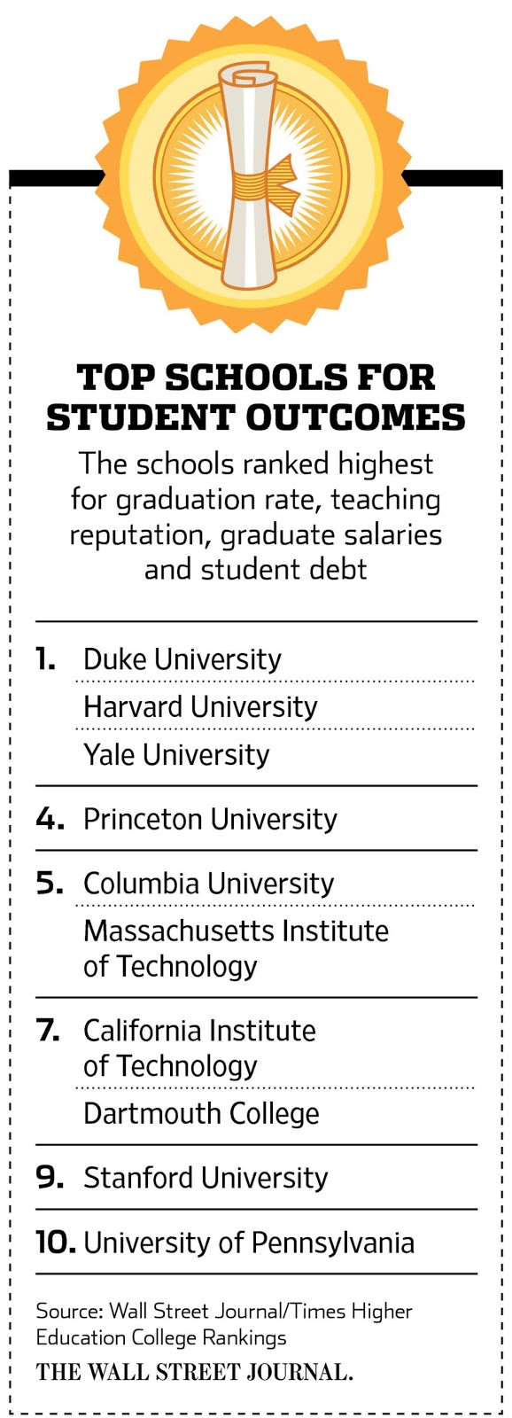 College Rankings that Make a Difference... International WSJ Insights