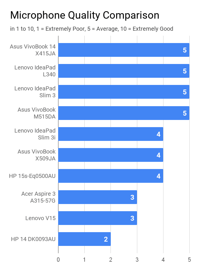 Microphone quality comparison of laptops under Rs 50K price.