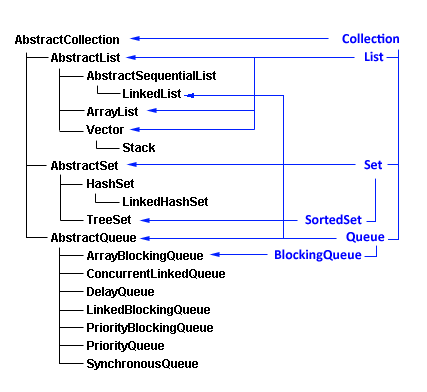 иерархия классов в kotlin. Java collections framework иерархия. Navigableset java. Java collections framework иерархия интерфейсов. структура collections java.