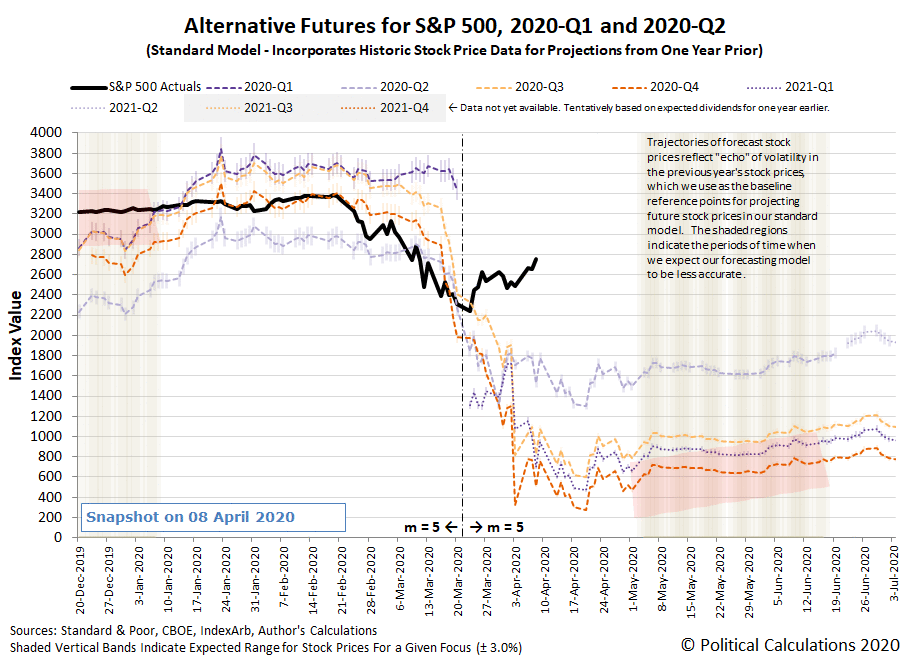 Animation: Alternative Futures - SP 500 - 2020Q1 and 2020Q2 - Standard Model with m = 5, m = 2, and m = 1 - Snapshot on 8 April 2020