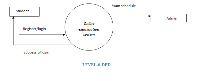 [DIAGRAM] Data Flow Diagram For Examination System - MYDIAGRAM.ONLINE