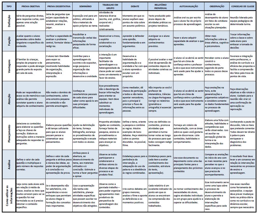 Cardápio de Instrumentos de Avaliação