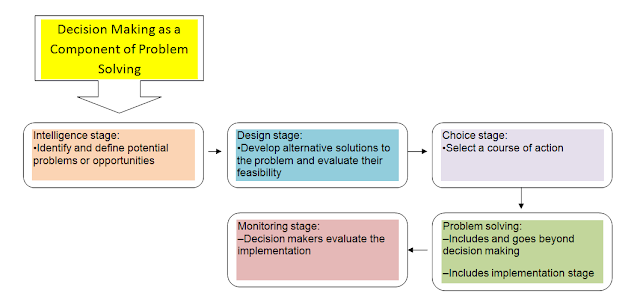 analyse problem solving and decision making techniques including data analysis