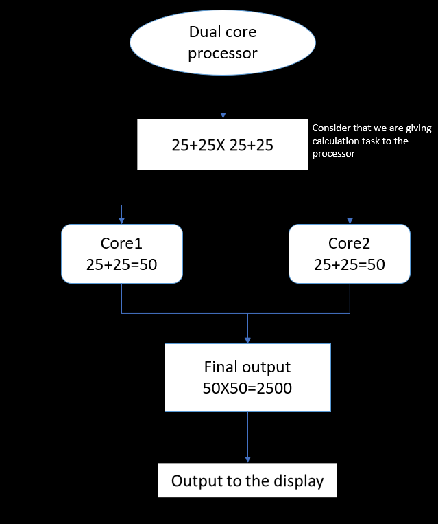 cores and threads in a processor