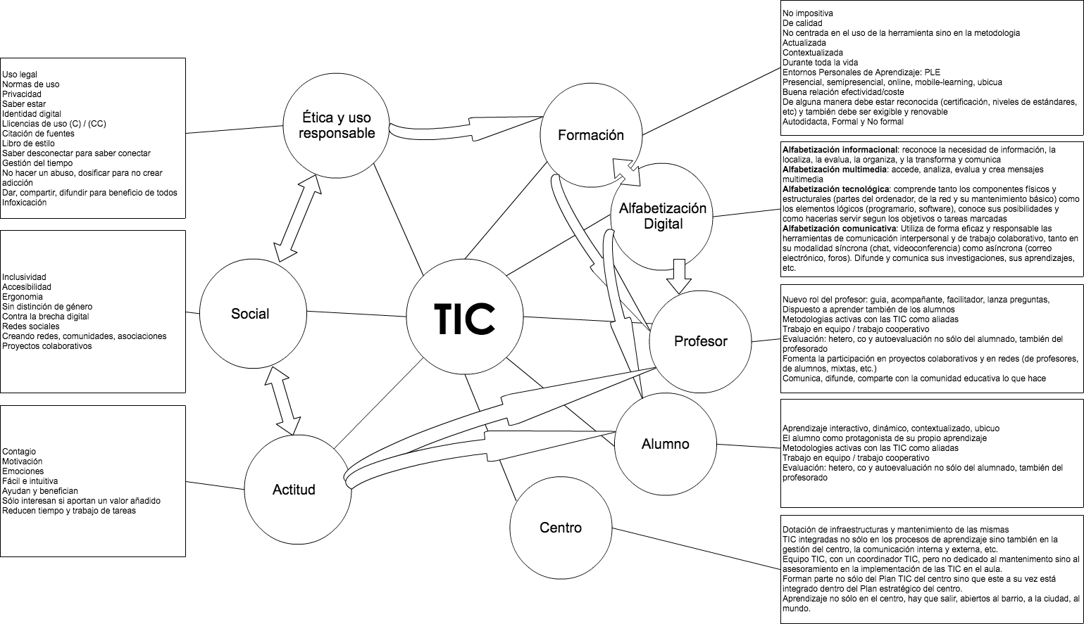 Las TIC y la Competencia Digital en el mundo de la Educación ...